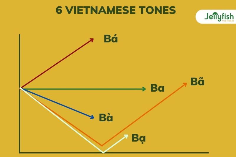 Apprendre le vietnamien : Les tons vietnamiens