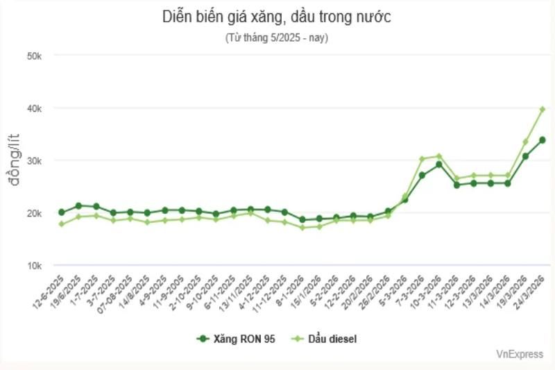 prix des carburants au vietnam – source vnexpress prix des carburants au vietnam - source vnexpress