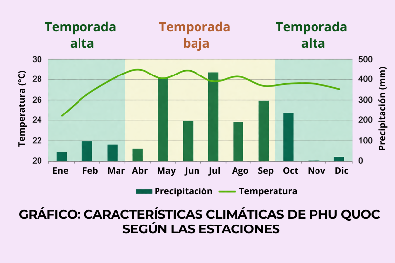 características climáticas de isla de phu quoc-fuente de imagen weatherplus (1)