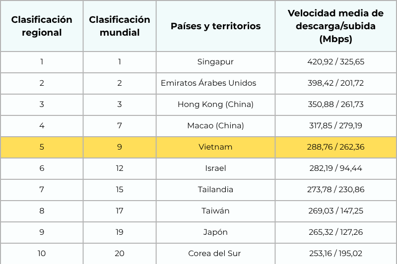 la velocidad de internet en vietnam entra en el top 9 de los países más rápidos del mundo