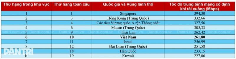 les 10 pays et territoires ayant les vitesses d’internet fixe les plus rapides en asie - source dan tri
