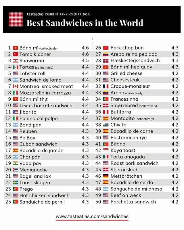 clasificación de los 100 mejores sándwiches del mundo según tasteatlas. (foto vtc news)