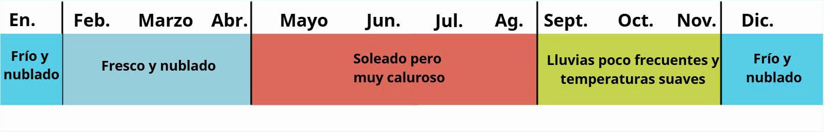 clima de la bahía de lan ha según los meses y las estaciones del año
