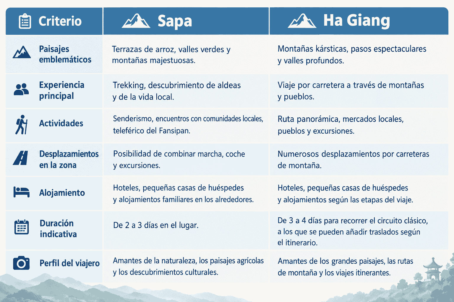 La tabla de comparación entre Sapa y Ha Giang